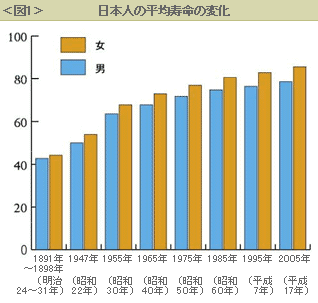 ＜図1＞　日本人の平均寿命の変化